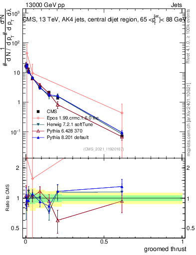 Plot of j.thrust.g in 13000 GeV pp collisions