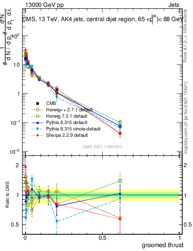 Plot of j.thrust.g in 13000 GeV pp collisions