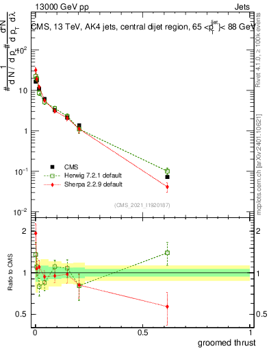 Plot of j.thrust.g in 13000 GeV pp collisions