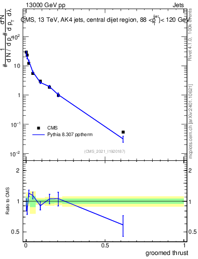Plot of j.thrust.g in 13000 GeV pp collisions