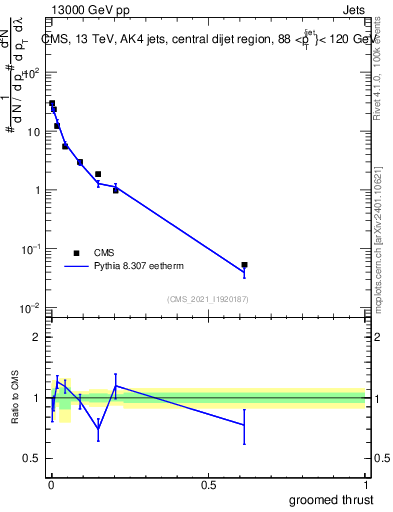 Plot of j.thrust.g in 13000 GeV pp collisions