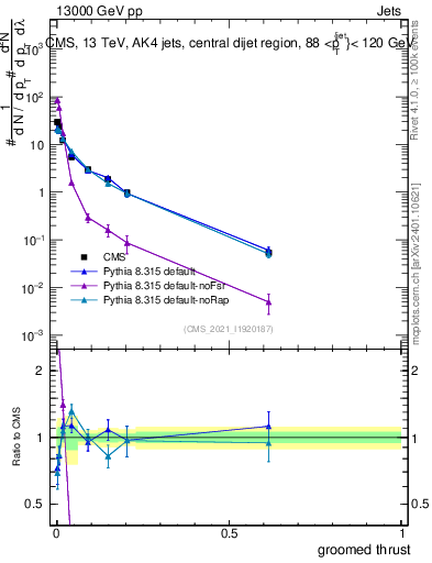 Plot of j.thrust.g in 13000 GeV pp collisions