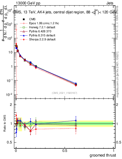 Plot of j.thrust.g in 13000 GeV pp collisions