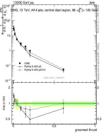 Plot of j.thrust.g in 13000 GeV pp collisions