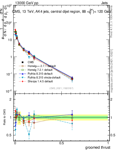Plot of j.thrust.g in 13000 GeV pp collisions