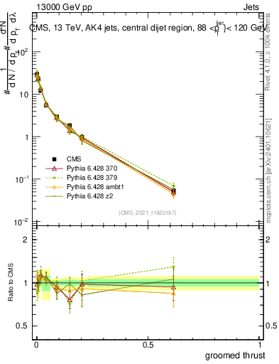 Plot of j.thrust.g in 13000 GeV pp collisions