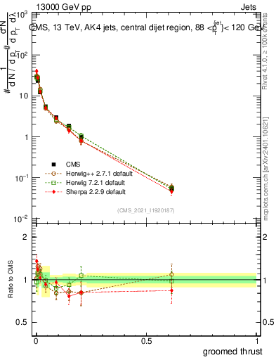 Plot of j.thrust.g in 13000 GeV pp collisions