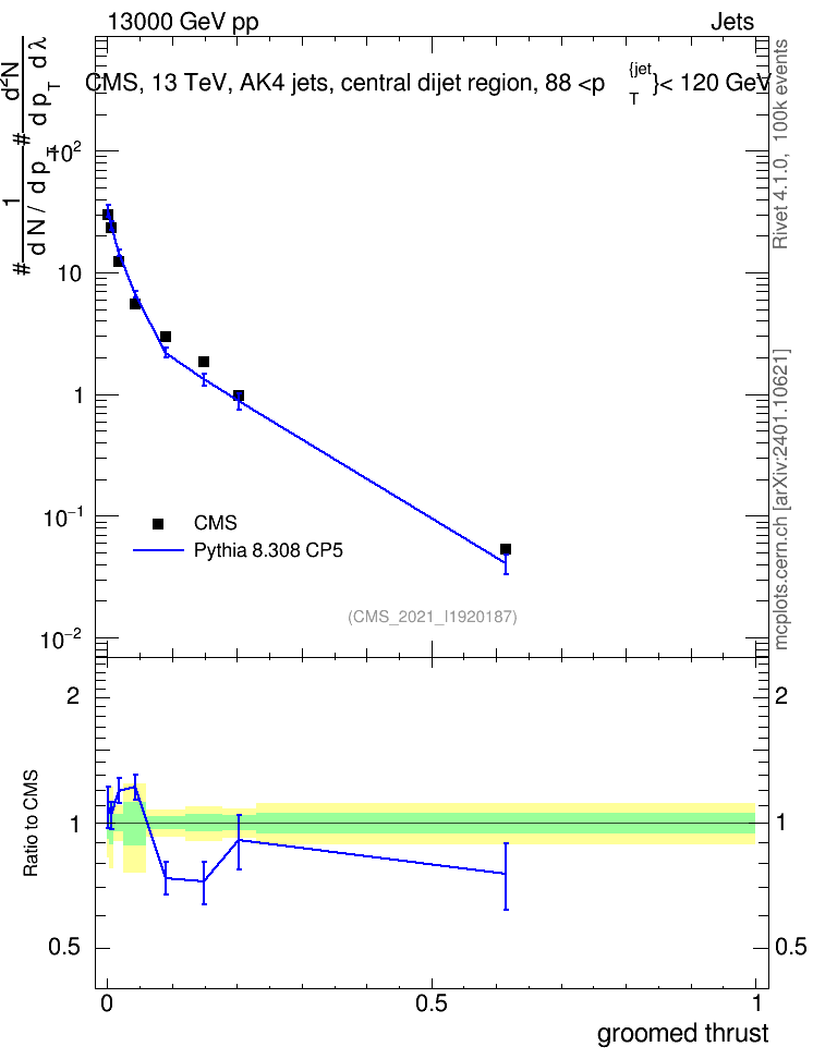Plot of j.thrust.g in 13000 GeV pp collisions