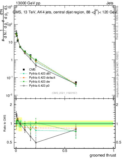 Plot of j.thrust.g in 13000 GeV pp collisions