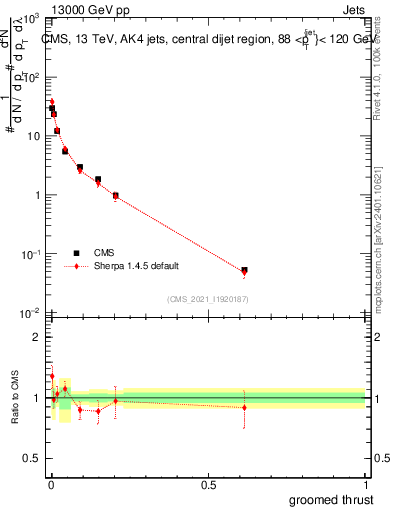 Plot of j.thrust.g in 13000 GeV pp collisions