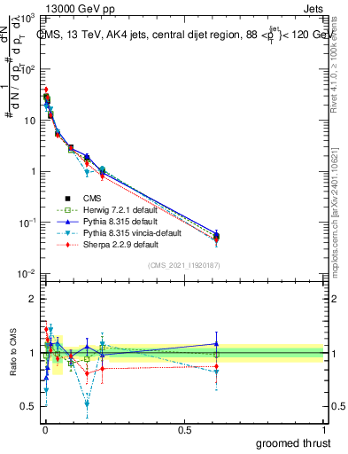 Plot of j.thrust.g in 13000 GeV pp collisions