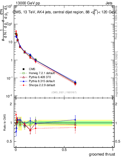 Plot of j.thrust.g in 13000 GeV pp collisions