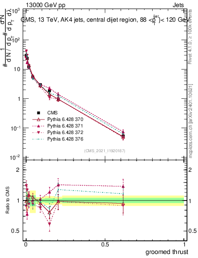 Plot of j.thrust.g in 13000 GeV pp collisions