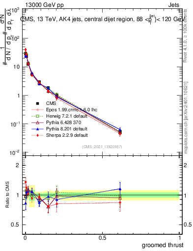 Plot of j.thrust.g in 13000 GeV pp collisions