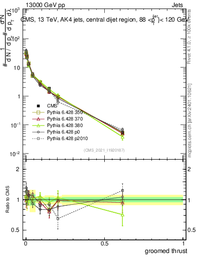 Plot of j.thrust.g in 13000 GeV pp collisions