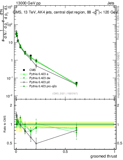 Plot of j.thrust.g in 13000 GeV pp collisions
