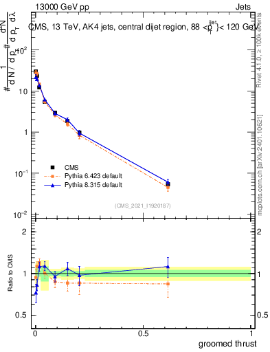 Plot of j.thrust.g in 13000 GeV pp collisions