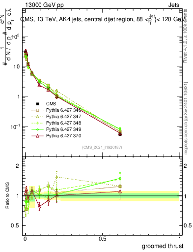 Plot of j.thrust.g in 13000 GeV pp collisions