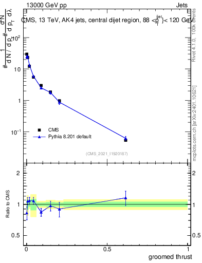 Plot of j.thrust.g in 13000 GeV pp collisions