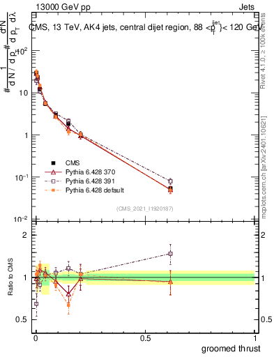 Plot of j.thrust.g in 13000 GeV pp collisions