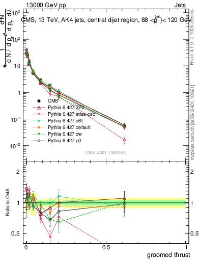 Plot of j.thrust.g in 13000 GeV pp collisions