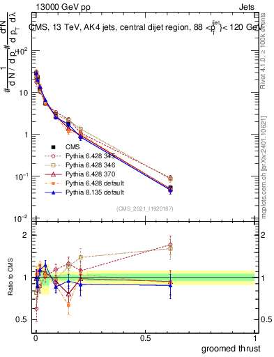 Plot of j.thrust.g in 13000 GeV pp collisions