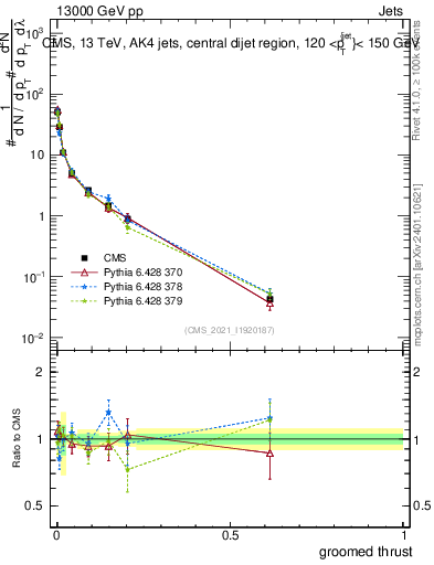 Plot of j.thrust.g in 13000 GeV pp collisions