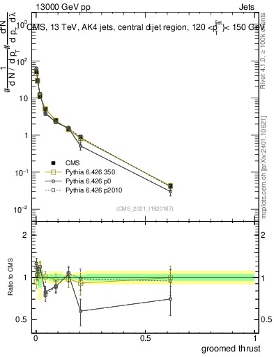 Plot of j.thrust.g in 13000 GeV pp collisions