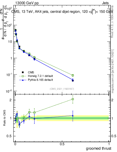 Plot of j.thrust.g in 13000 GeV pp collisions