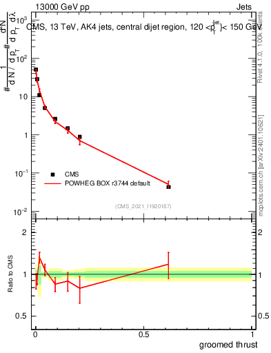 Plot of j.thrust.g in 13000 GeV pp collisions