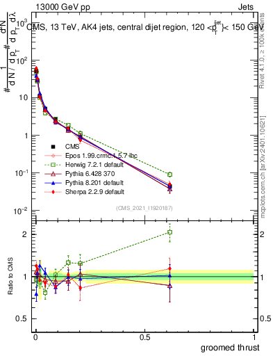 Plot of j.thrust.g in 13000 GeV pp collisions