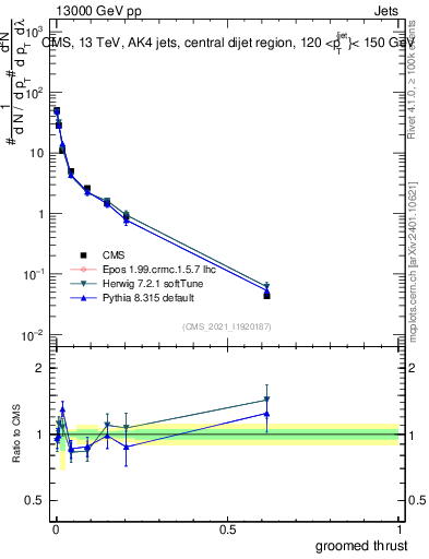 Plot of j.thrust.g in 13000 GeV pp collisions