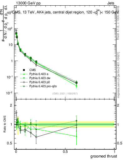 Plot of j.thrust.g in 13000 GeV pp collisions