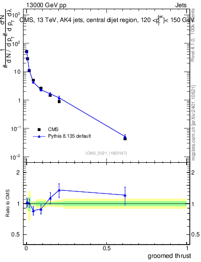 Plot of j.thrust.g in 13000 GeV pp collisions