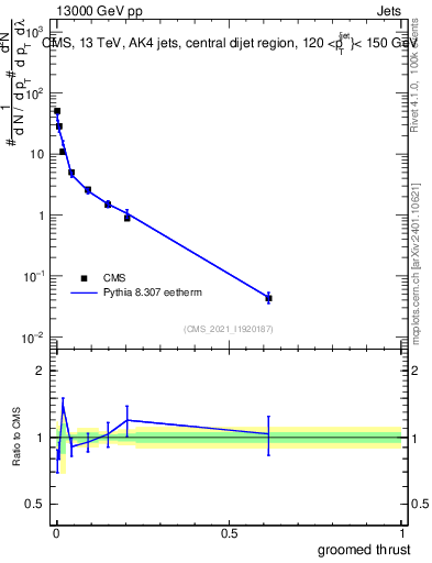 Plot of j.thrust.g in 13000 GeV pp collisions