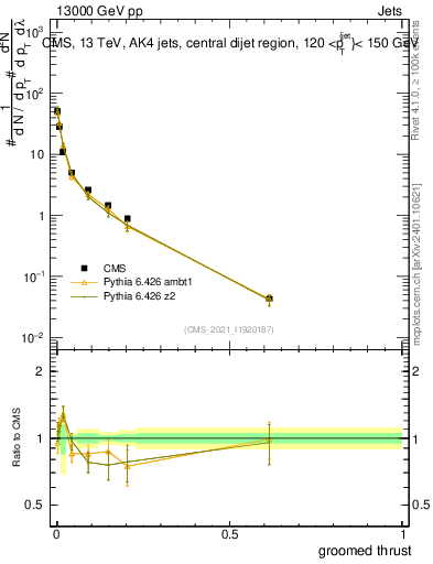 Plot of j.thrust.g in 13000 GeV pp collisions