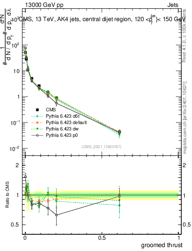 Plot of j.thrust.g in 13000 GeV pp collisions