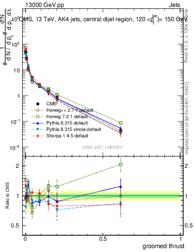 Plot of j.thrust.g in 13000 GeV pp collisions