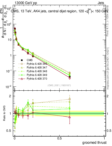 Plot of j.thrust.g in 13000 GeV pp collisions