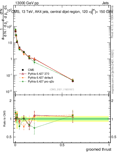 Plot of j.thrust.g in 13000 GeV pp collisions