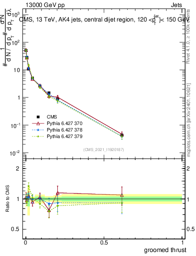 Plot of j.thrust.g in 13000 GeV pp collisions