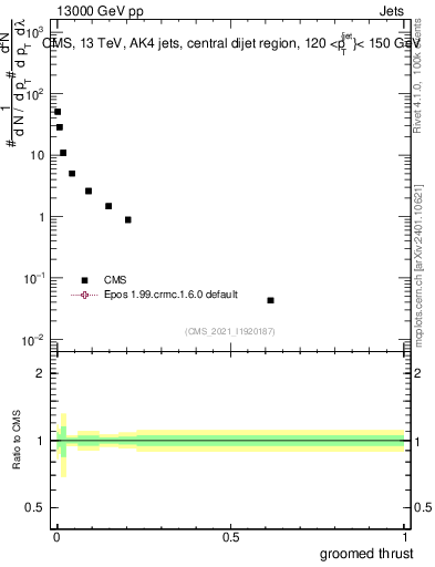 Plot of j.thrust.g in 13000 GeV pp collisions