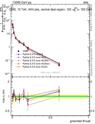 Plot of j.thrust.g in 13000 GeV pp collisions