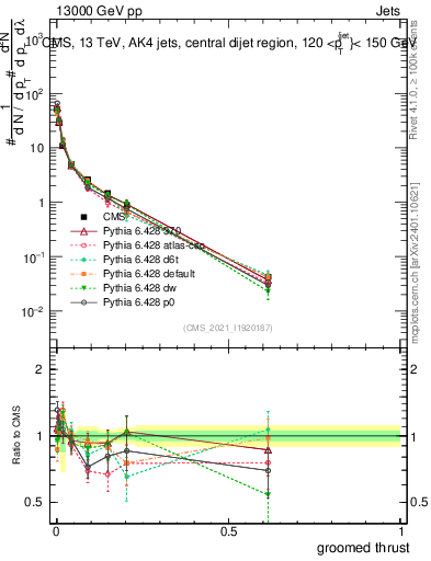 Plot of j.thrust.g in 13000 GeV pp collisions