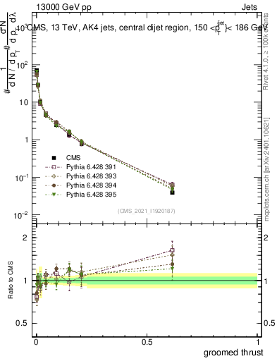Plot of j.thrust.g in 13000 GeV pp collisions