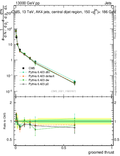 Plot of j.thrust.g in 13000 GeV pp collisions