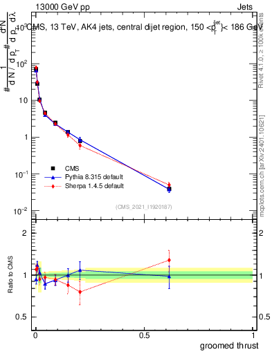 Plot of j.thrust.g in 13000 GeV pp collisions