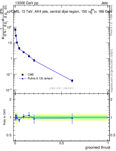 Plot of j.thrust.g in 13000 GeV pp collisions