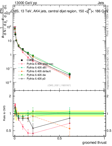 Plot of j.thrust.g in 13000 GeV pp collisions