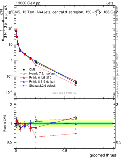 Plot of j.thrust.g in 13000 GeV pp collisions